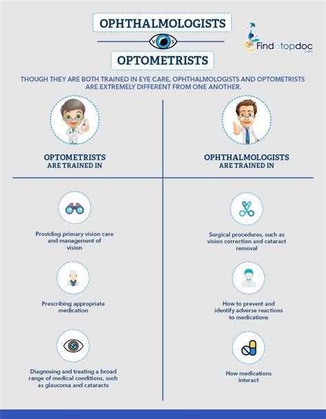 Optometrist Vs Ophthalmologist What Is The Difference Infographic