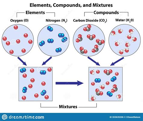 Mixtures Of Both Elements And Compounds Stock Vector Illustration Of