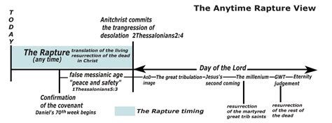 The Anytime Rapture View Chart Christian Forums