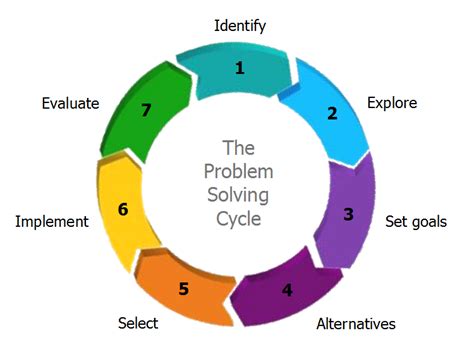 7 Step Problem Solving Cycle Problem Solving Problem Solving Strategies