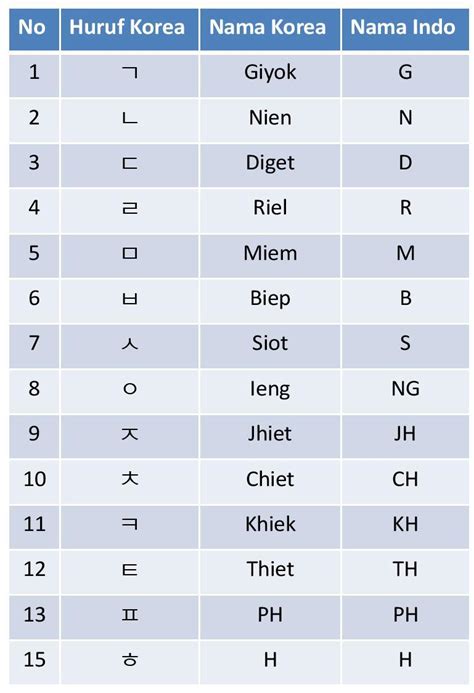 Huruf Alphabet Korea Ujian