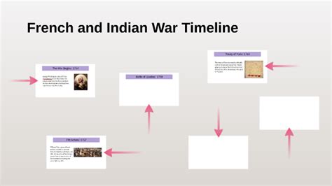 French And Indian War Timeline By Akshara Thadakamalla