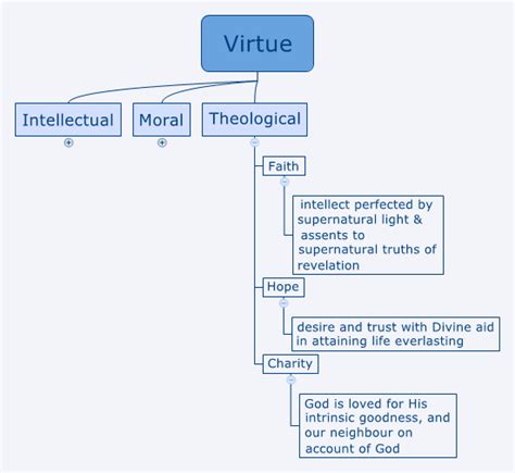 The Way Forward Leading A Virtuous Life Part 6 Theological Virtues