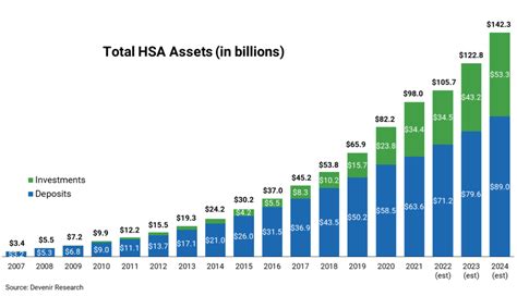 Hsa Contribution And Withdrawal Activity Rebounds During The First Half