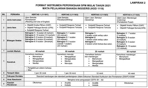For spm2021, the outline was released without any details of what the exact questions will look like. Format Baharu SPM 2021 : Bahasa Inggeris
