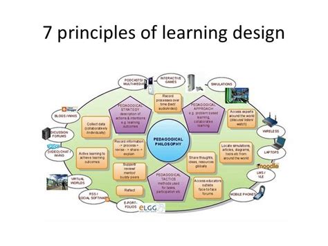 Pin By Roman On Tandd Principles Of Learning Instructional Design