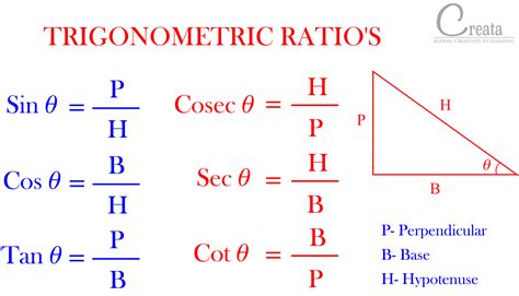 RELATION AMONG TRIGONOMETRIC RATIOS CREATA CLASSES