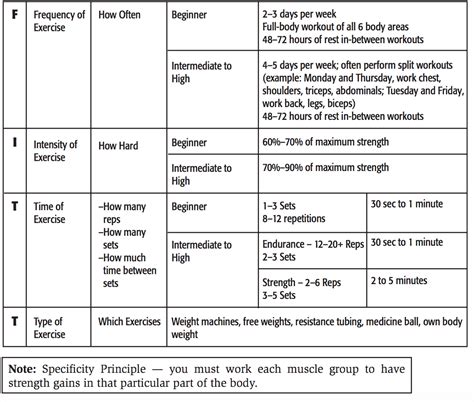 Resistance Exercise Programming Introduction To Exercise Science For