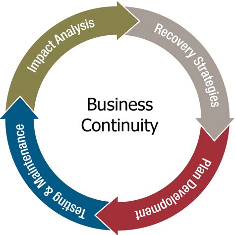 Top 13 Priorities For A Strong Business Continuity Plan