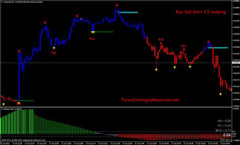 Forex 1 Minute Scalping
