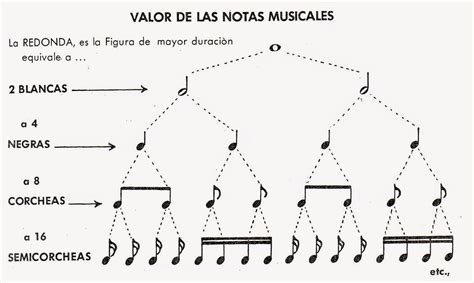 Música 3º Valor De Las Figuras Musicales
