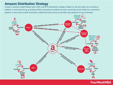 Amazon Distribution Strategy Fourweekmba
