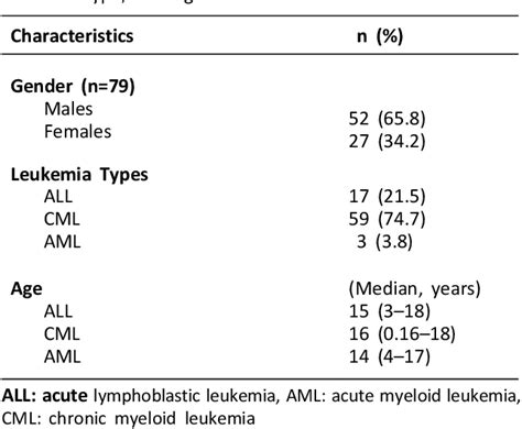 Table 1 From The Profile Of Bcr Abl1 Fusion Gene In Childhood Leukemia