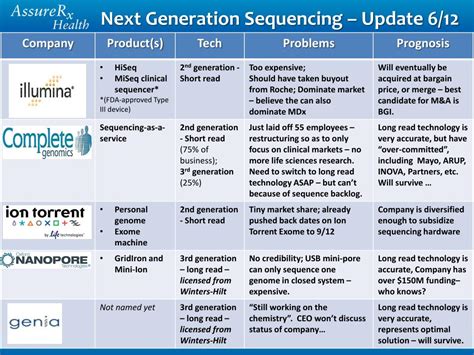 Ppt Next Generation Sequencing In Pharmacogenomics Powerpoint