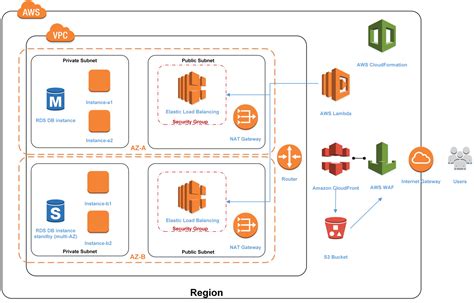 Automating Web App Performance And Security On Aws Credera