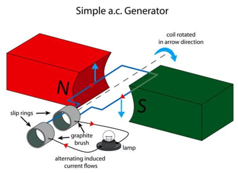 What Is The Difference Between Dc Motor And Ac Generator Free