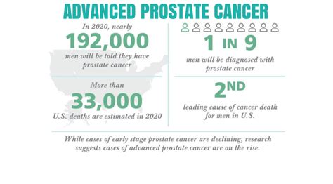 Infographic “advanced Prostate Cancer” In The Us Is Rising 2020