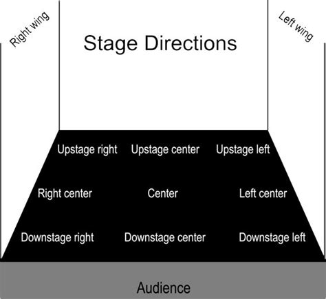 Stage Direction Glossary Of Dramatheater Terms Meaning
