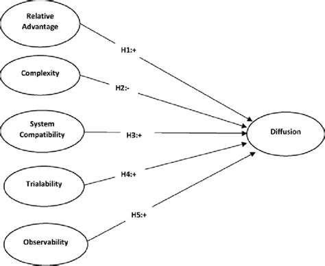 Research Model On Diffusion Of Innovation Rogers 2003 Download
