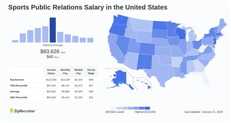 Salary Sports Public Relations Apr United States