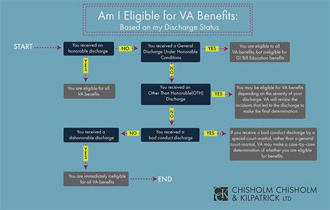 Does A General Discharge Affect Va Benefits