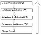 Installation Qualification Protocol Pictures