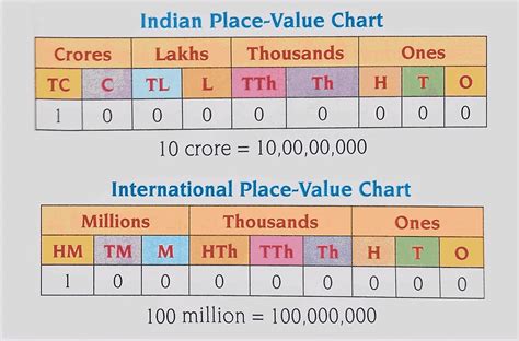 Place Value System Indian And International With Examples Study Mumbai