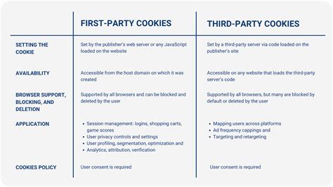 Third Party Cookies Then And Now Sortable Ad Ops Social Media Buttons Social Media Site