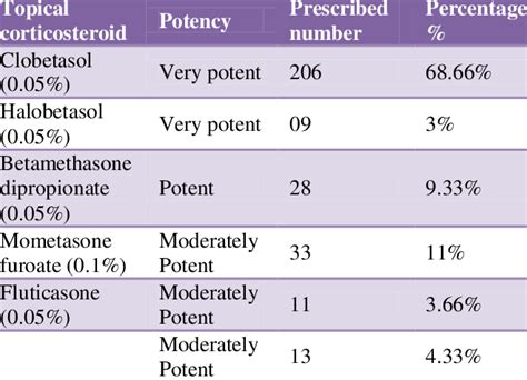 Potency Of Topical Corticosteroids And Its Use Download Scientific Diagram