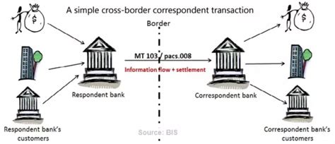 List of correspondant correspondents banks networks with swift codes banking instructions. In cross-border e-commerce transactions, is there any ...