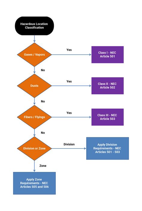 Nec Hazardous Area Classification Chart