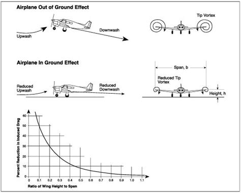 Cfi Brief Ground Effect Pop Quiz Learn To Fly