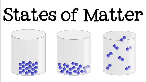 3 States of Matter for Kids (Solid, Liquid, Gas): Science for Children ...