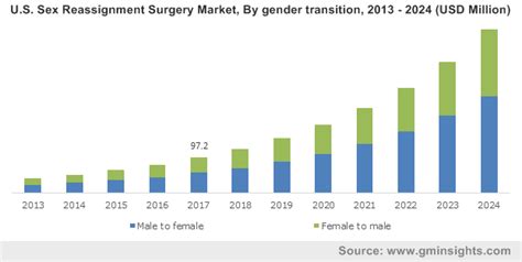 Sex Reassignment Surgery Market To Register Double Digit Cagr Over 2018