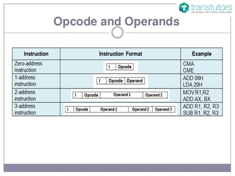 Opcode And Operands Intel 8085 Microprocessor Architecture