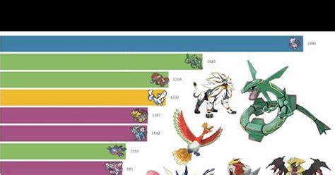 Vrutal Este Vídeo Muestra Los Pokémon Más Populares Desde 2004 Hasta 2020
