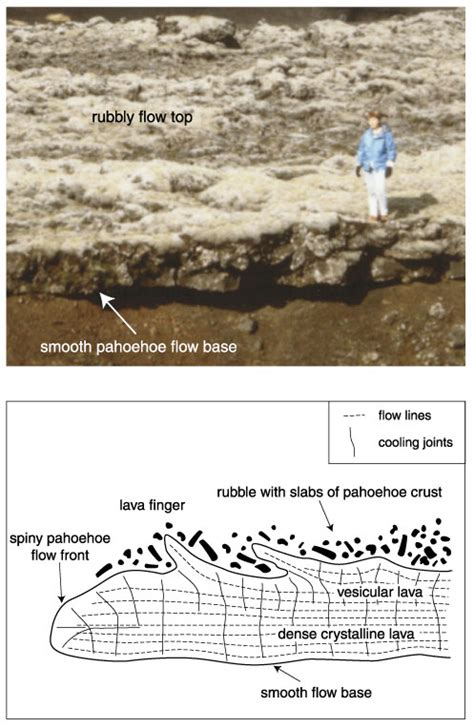 Figure F16 Characteristic Structures Of Rubbly Pahoehoe Flow A Photograph Of A Rubbly