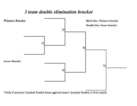 3 Team Double Elimination Printable Tournament Bracket