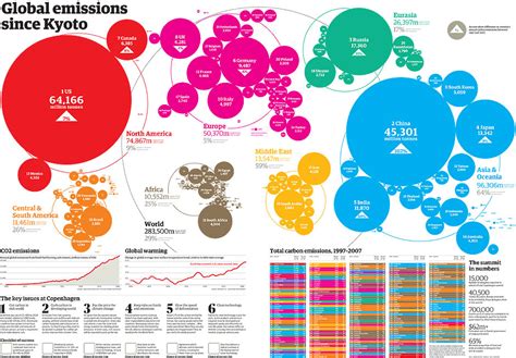 Carbon Emissions Data Can The Copenhagen Climate Summit Bring These