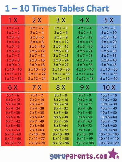 Each multiplication times table contains exercises set haphazardly, for you to either provide the product, or one the missing factors of a multiplication sentence. math timetables for kids - Bing images (With images ...