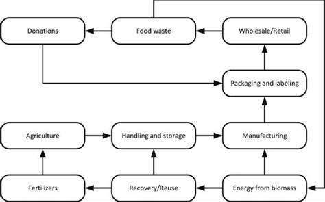 Circular Economy Solutions In The Food Supply Chains Source Authors