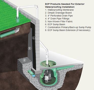 The steps for basement waterproofing include: Exterior Waterproofing | Foundation Professionals of Florida