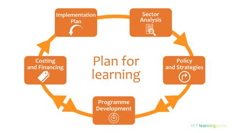Five Steps To Planning For Improved Learning Unesco Iiep Learning Portal