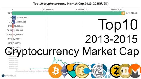 What does market cap mean in cryptocurrency advertise capitalisation is an marker that measures and keeps track of the showcase esteem of a cryptocurrency. Top 10 Cryptocurrency Market Cap 2013-2015(USD) - YouTube