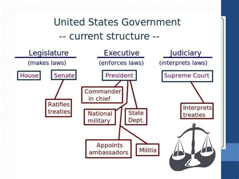 Ppt Government Structure Powerpoint Presentation Id1981019