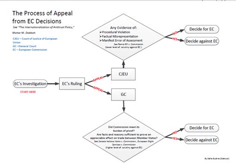 Process Of Appeal European Union Competition Laweuropean Union
