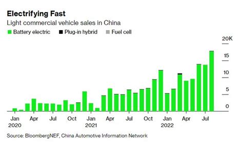 Electric Vehicle Demand In China Moves The Global Needle Bloombergnef