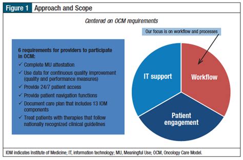 Practice Transformation Essential To The Oncology Care Model Value