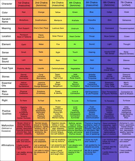 Color Coded Chakra Chart