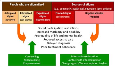 An Assessment And Intervention Model Of Health Related Stigma Model